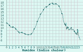 Courbe de l'humidex pour Metz-Nancy-Lorraine (57)
