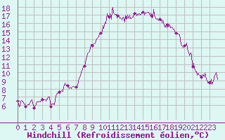 Courbe du refroidissement olien pour Solenzara - Base arienne (2B)
