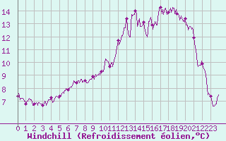Courbe du refroidissement olien pour Muret (31)