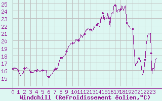 Courbe du refroidissement olien pour Mont-Saint-Vincent (71)