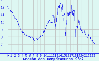 Courbe de tempratures pour Trappes (78)