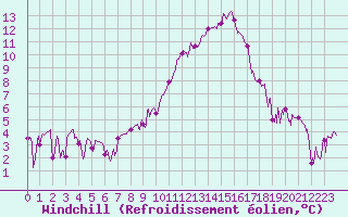 Courbe du refroidissement olien pour Chambry / Aix-Les-Bains (73)