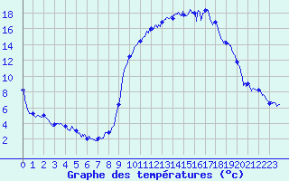 Courbe de tempratures pour Formigures (66)