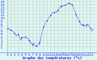 Courbe de tempratures pour Dijon / Longvic (21)