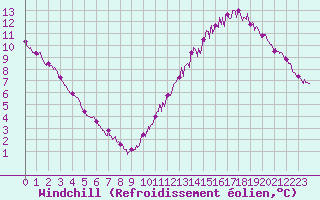 Courbe du refroidissement olien pour Cognac (16)