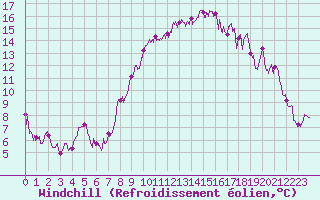 Courbe du refroidissement olien pour Deauville (14)