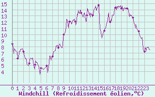 Courbe du refroidissement olien pour Lillers (62)