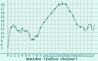 Courbe de l'humidex pour Perpignan (66)