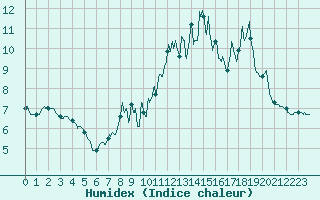 Courbe de l'humidex pour Mont du Chat (73)