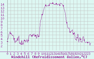 Courbe du refroidissement olien pour Calvi (2B)