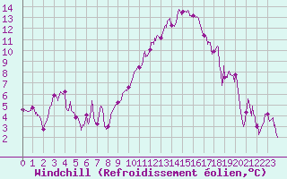 Courbe du refroidissement olien pour Bziers Cap d