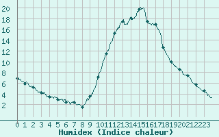 Courbe de l'humidex pour Rosans (05)