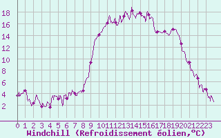 Courbe du refroidissement olien pour Figari (2A)