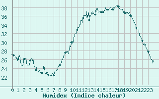 Courbe de l'humidex pour Mont-de-Marsan (40)