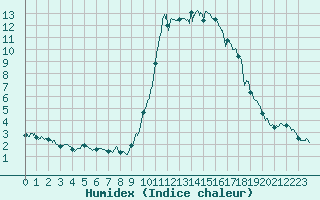 Courbe de l'humidex pour Cannes (06)