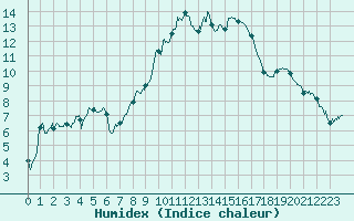 Courbe de l'humidex pour Bastia (2B)