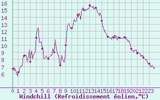 Courbe du refroidissement olien pour Douzy (08)