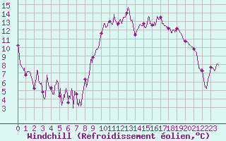Courbe du refroidissement olien pour Hyres (83)