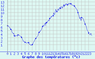 Courbe de tempratures pour Metz (57)