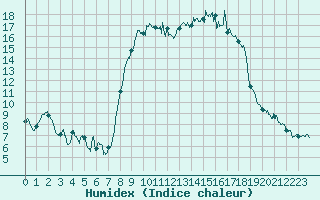 Courbe de l'humidex pour Calvi (2B)