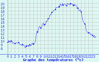 Courbe de tempratures pour Le Grand-Bornand (74)