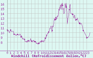 Courbe du refroidissement olien pour Nevers (58)