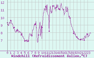 Courbe du refroidissement olien pour Porto-Vecchio (2A)