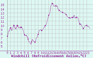 Courbe du refroidissement olien pour Ste (34)