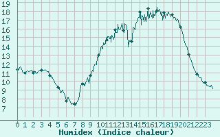 Courbe de l'humidex pour Saint Gervais (33)