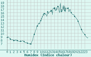 Courbe de l'humidex pour Quimper (29)