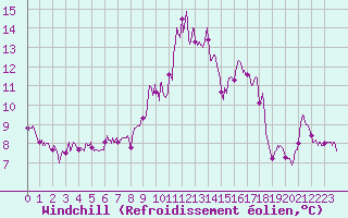 Courbe du refroidissement olien pour Toussus-le-Noble (78)