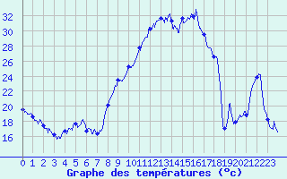 Courbe de tempratures pour Yss-Livi (43)