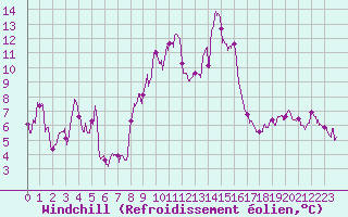 Courbe du refroidissement olien pour Alistro (2B)