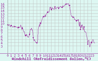 Courbe du refroidissement olien pour Calvi (2B)