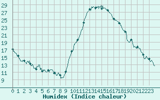 Courbe de l'humidex pour Le Luc - Cannet des Maures (83)