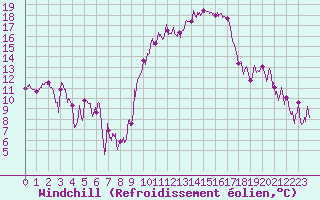 Courbe du refroidissement olien pour Montpellier (34)