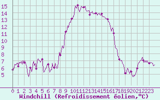 Courbe du refroidissement olien pour Bastia (2B)