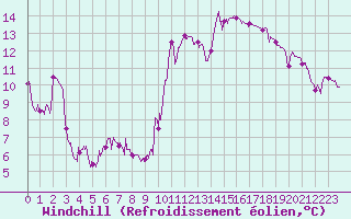 Courbe du refroidissement olien pour Embrun (05)