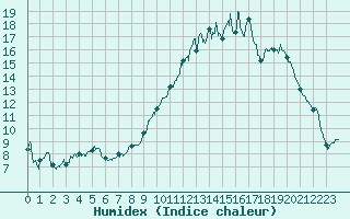 Courbe de l'humidex pour Saint-Girons (09)