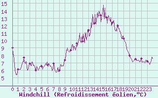 Courbe du refroidissement olien pour Porquerolles (83)
