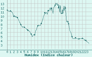 Courbe de l'humidex pour Rochefort Saint-Agnant (17)