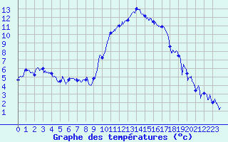 Courbe de tempratures pour Bziers Cap d