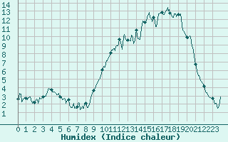 Courbe de l'humidex pour Angers-Marc (49)