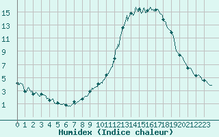 Courbe de l'humidex pour Nancy - Essey (54)