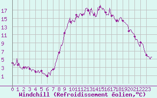 Courbe du refroidissement olien pour Calacuccia (2B)