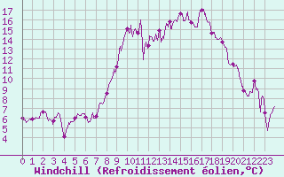 Courbe du refroidissement olien pour Dauphin (04)