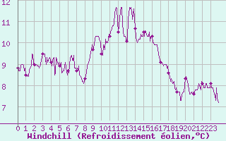 Courbe du refroidissement olien pour Le Talut - Belle-Ile (56)