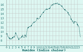 Courbe de l'humidex pour Nantes (44)