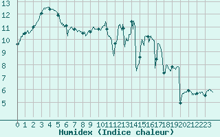 Courbe de l'humidex pour Deauville (14)
