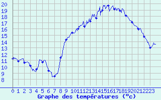 Courbe de tempratures pour Le Puy - Loudes (43)